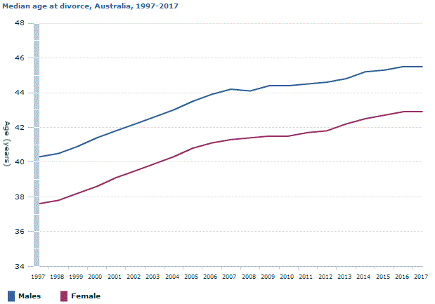 Graph Image for Median age at divorce, Australia, 1997-2017
